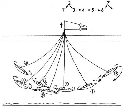 Рис. 3. Как балансир двигается в воде: 1-7 — точки положения вершинки удочки и балансира.
