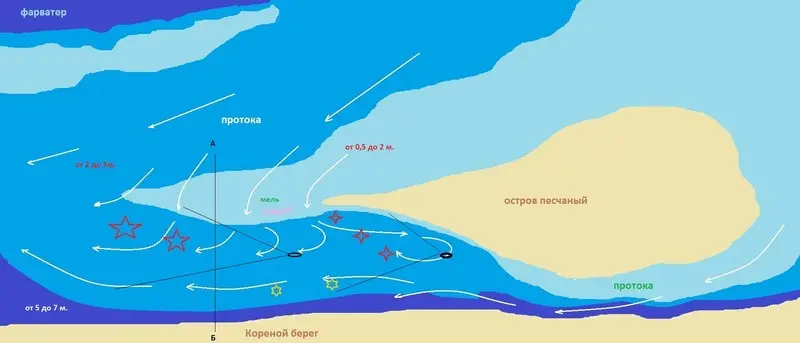 Схема места лова при среднем уровне воды в реке