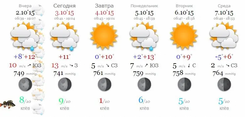 Прогноз клёва. Хоть и не верю им но поддержкой свыше заручился...