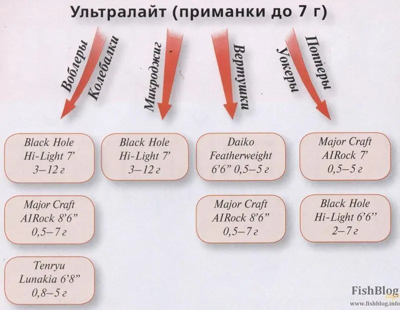 Лайт или ультралайт что выбрать. Смотреть фото Лайт или ультралайт что выбрать. Смотреть картинку Лайт или ультралайт что выбрать. Картинка про Лайт или ультралайт что выбрать. Фото Лайт или ультралайт что выбрать