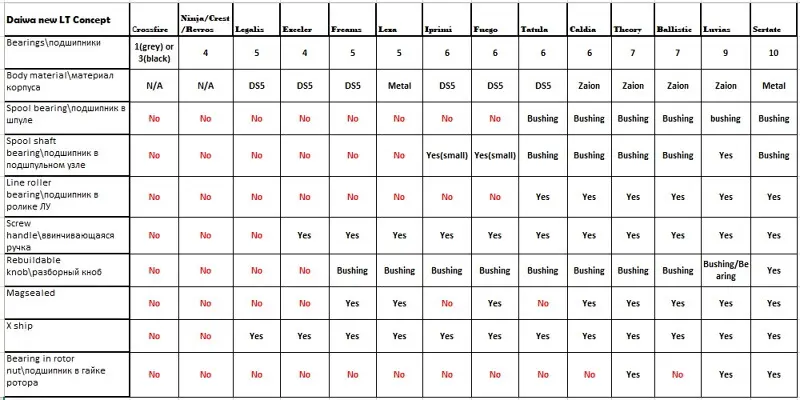 Основные отличия в модельном ряду катушек Daiwa LT.