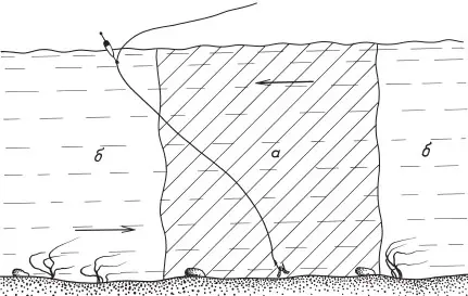 Рис. 1. Ловля в закормленной зоне с учетом разницы течений: а — закормленная зон а; б — зона...