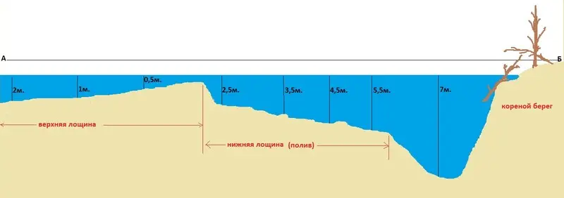 То же в разрезе по рельефу и глубинам.