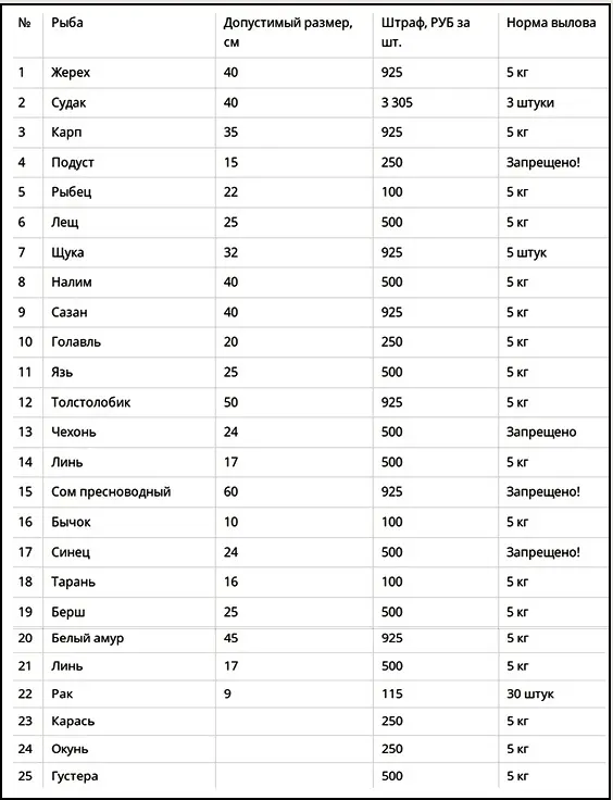 Таблица с размерами разрешённых к вылову рыб, нормами суточного вылова и суммами штрафов в Москве...