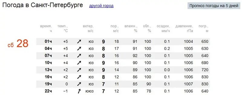 Проверка погоды постфактумом